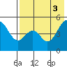 Cape Mordvinof tide chart for Wednesday, August 3, 2022