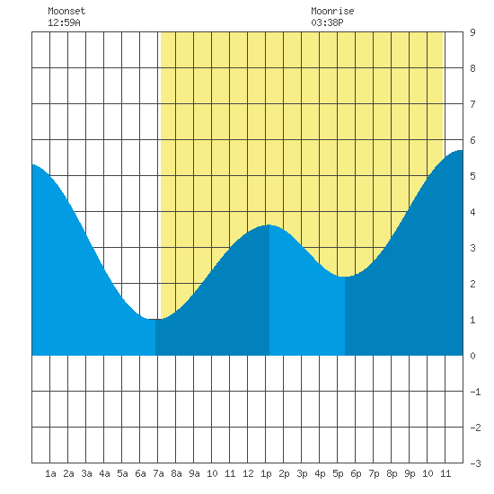 Cape Mordvinof tide chart for Thursday, August 4, 2022