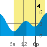 Cape Mordvinof tide chart for Thursday, August 4, 2022