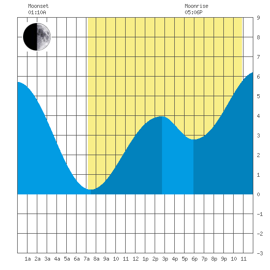 Cape Mordvinof tide chart for Friday, August 5, 2022