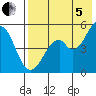 Cape Mordvinof tide chart for Friday, August 5, 2022