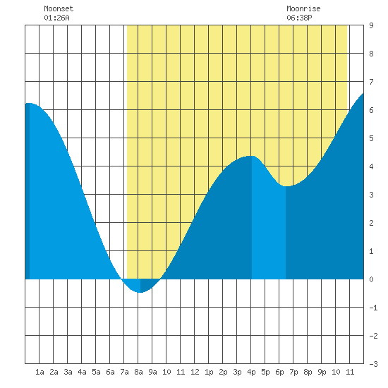 Cape Mordvinof tide chart for Saturday, August 6, 2022