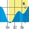 Cape Mordvinof tide chart for Saturday, August 6, 2022