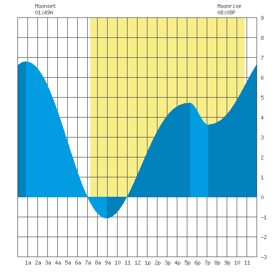 Cape Mordvinof tide chart for Sunday, August 7, 2022