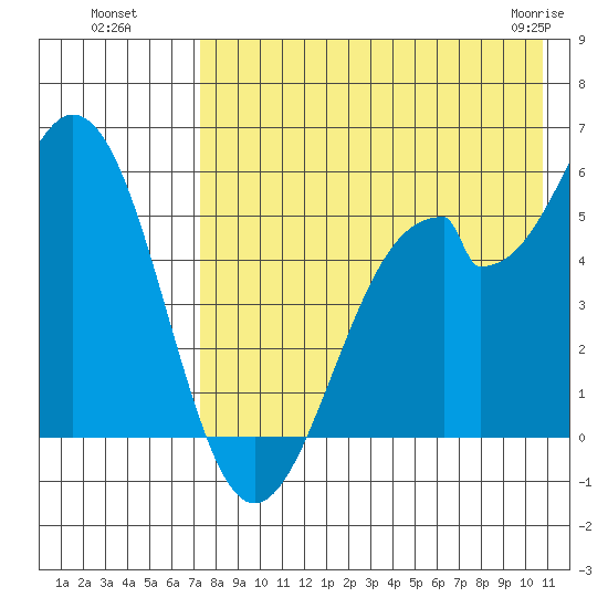 Cape Mordvinof tide chart for Monday, August 8, 2022