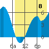 Cape Mordvinof tide chart for Monday, August 8, 2022