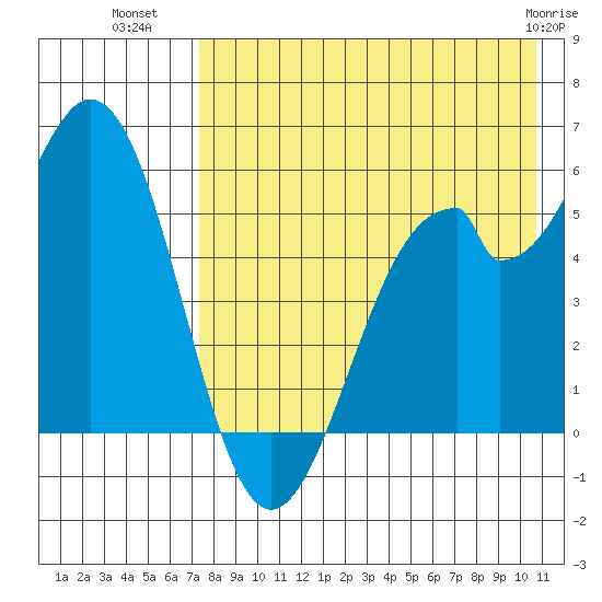 Cape Mordvinof tide chart for Tuesday, August 9, 2022