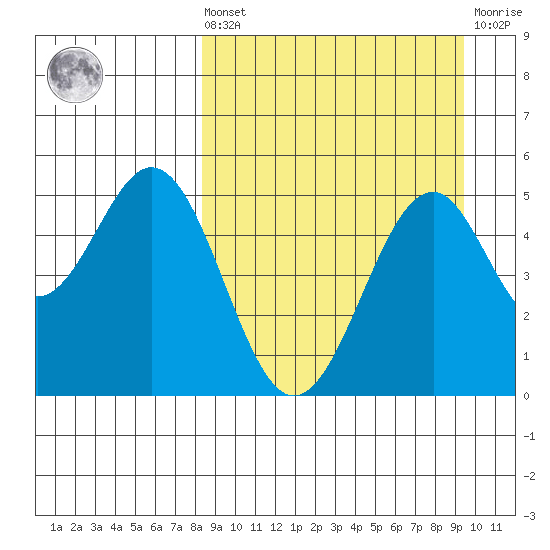Cape Mordvinof tide chart for Saturday, September 10, 2022