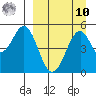 Cape Mordvinof tide chart for Saturday, September 10, 2022