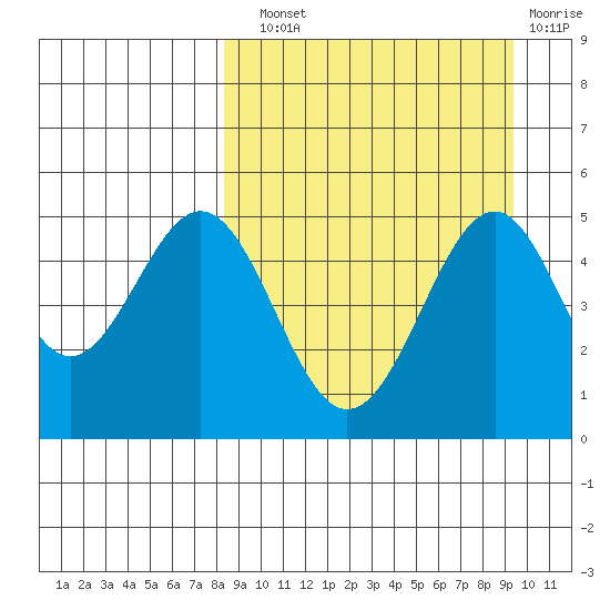 Cape Mordvinof tide chart for Sunday, September 11, 2022
