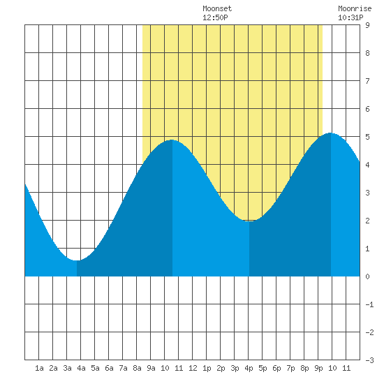 Cape Mordvinof tide chart for Tuesday, September 13, 2022