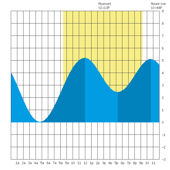 Cape Mordvinof tide chart for Wednesday, September 14, 2022