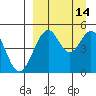 Cape Mordvinof tide chart for Wednesday, September 14, 2022