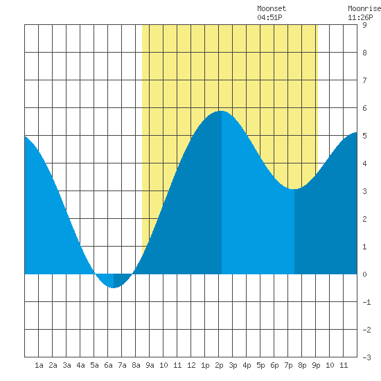 Cape Mordvinof tide chart for Friday, September 16, 2022