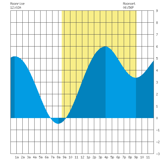 Cape Mordvinof tide chart for Sunday, September 18, 2022