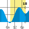 Cape Mordvinof tide chart for Sunday, September 18, 2022