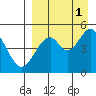 Cape Mordvinof tide chart for Thursday, September 1, 2022