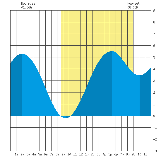 Cape Mordvinof tide chart for Tuesday, September 20, 2022