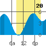 Cape Mordvinof tide chart for Tuesday, September 20, 2022