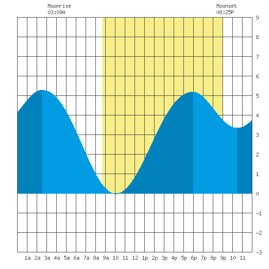 Cape Mordvinof tide chart for Wednesday, September 21, 2022