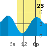 Cape Mordvinof tide chart for Friday, September 23, 2022