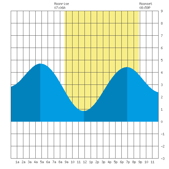 Cape Mordvinof tide chart for Saturday, September 24, 2022