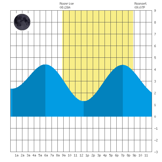 Cape Mordvinof tide chart for Sunday, September 25, 2022