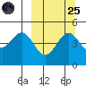 Cape Mordvinof tide chart for Sunday, September 25, 2022