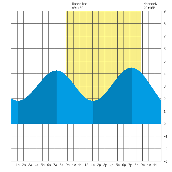 Cape Mordvinof tide chart for Monday, September 26, 2022