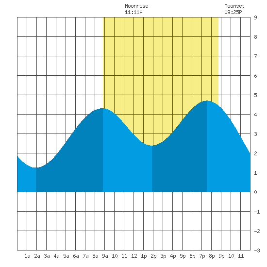 Cape Mordvinof tide chart for Tuesday, September 27, 2022