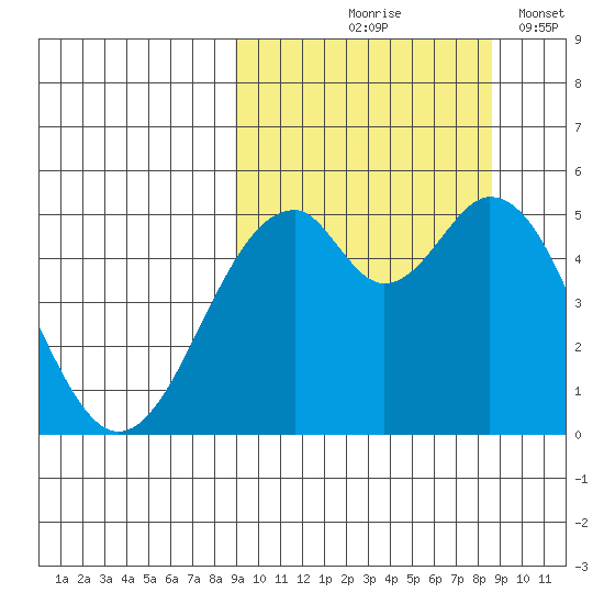 Cape Mordvinof tide chart for Thursday, September 29, 2022