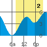 Cape Mordvinof tide chart for Friday, September 2, 2022