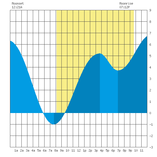 Cape Mordvinof tide chart for Sunday, September 4, 2022