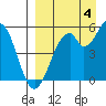 Cape Mordvinof tide chart for Sunday, September 4, 2022