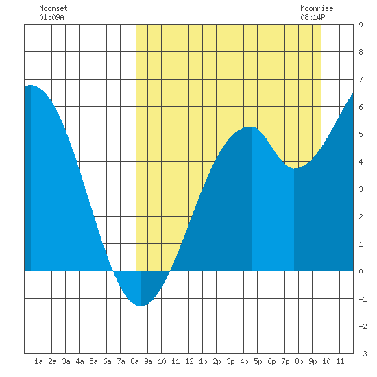 Cape Mordvinof tide chart for Monday, September 5, 2022