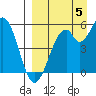 Cape Mordvinof tide chart for Monday, September 5, 2022