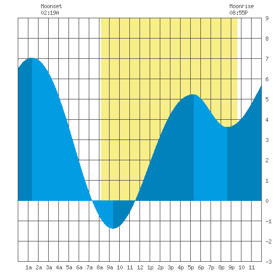Cape Mordvinof tide chart for Tuesday, September 6, 2022