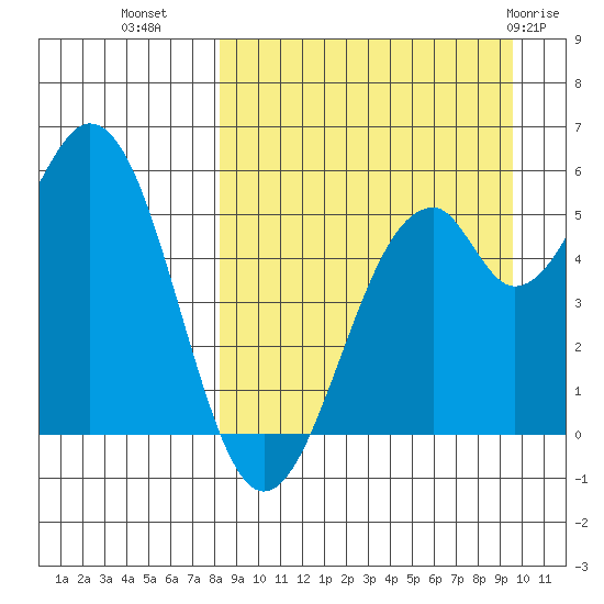 Cape Mordvinof tide chart for Wednesday, September 7, 2022