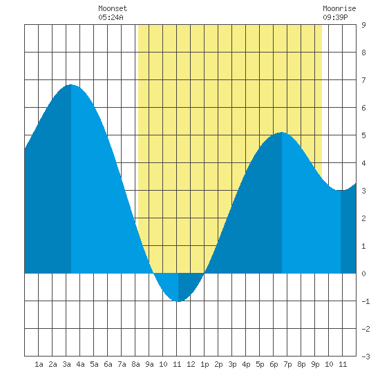Cape Mordvinof tide chart for Thursday, September 8, 2022