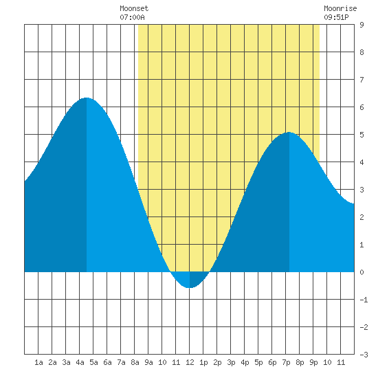 Cape Mordvinof tide chart for Friday, September 9, 2022