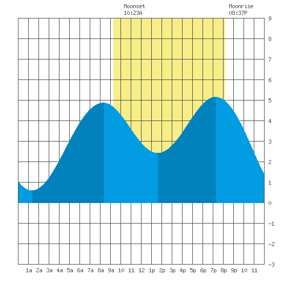 Cape Mordvinof tide chart for Monday, October 10, 2022