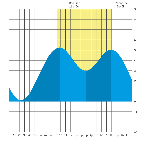 Cape Mordvinof tide chart for Tuesday, October 11, 2022