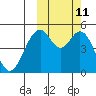 Cape Mordvinof tide chart for Tuesday, October 11, 2022