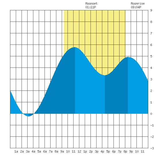 Cape Mordvinof tide chart for Wednesday, October 12, 2022
