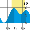 Cape Mordvinof tide chart for Wednesday, October 12, 2022