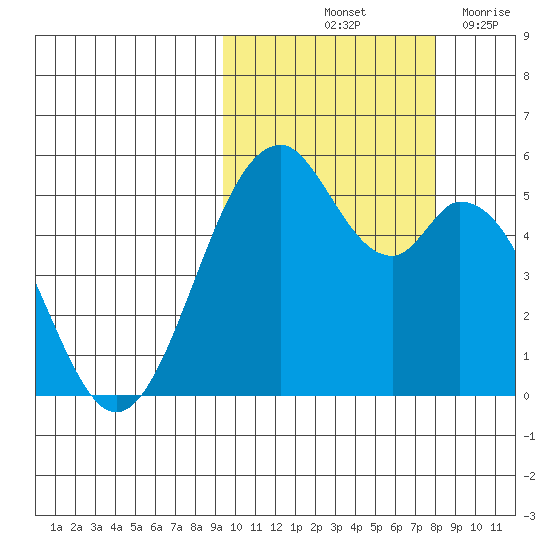 Cape Mordvinof tide chart for Thursday, October 13, 2022