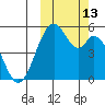 Cape Mordvinof tide chart for Thursday, October 13, 2022