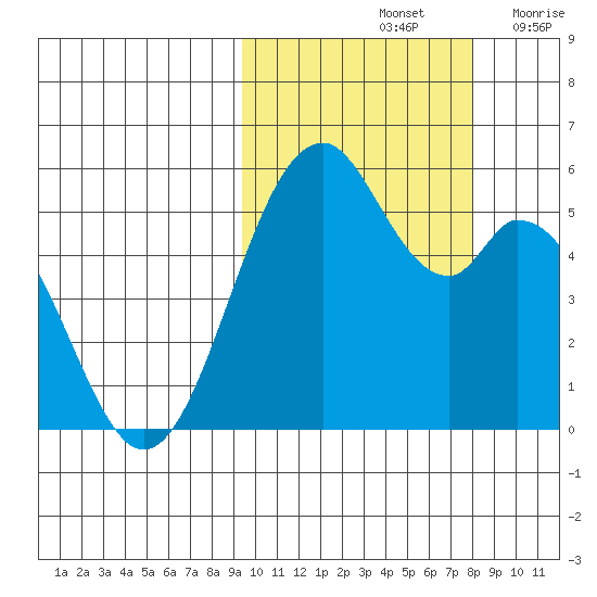 Cape Mordvinof tide chart for Friday, October 14, 2022