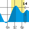 Cape Mordvinof tide chart for Friday, October 14, 2022