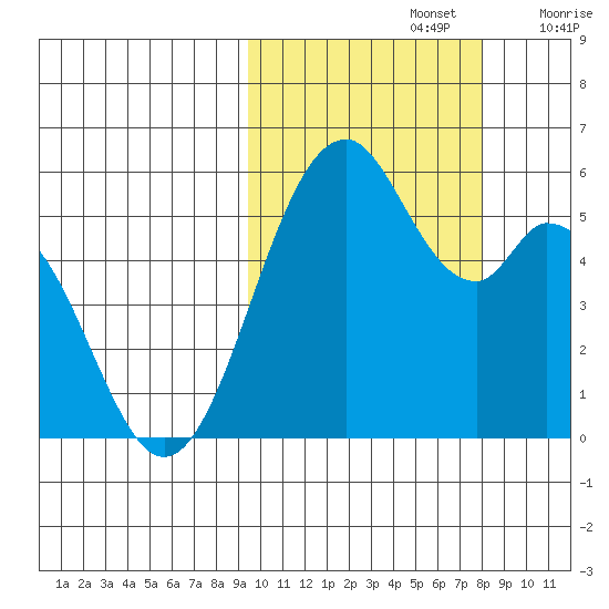 Cape Mordvinof tide chart for Saturday, October 15, 2022